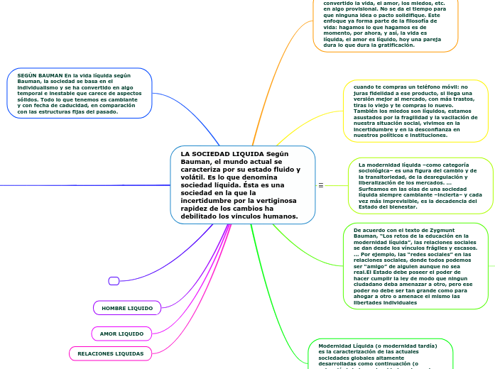 LA SOCIEDAD LIQUIDA Según Bauman, el mundo...- Mind Map